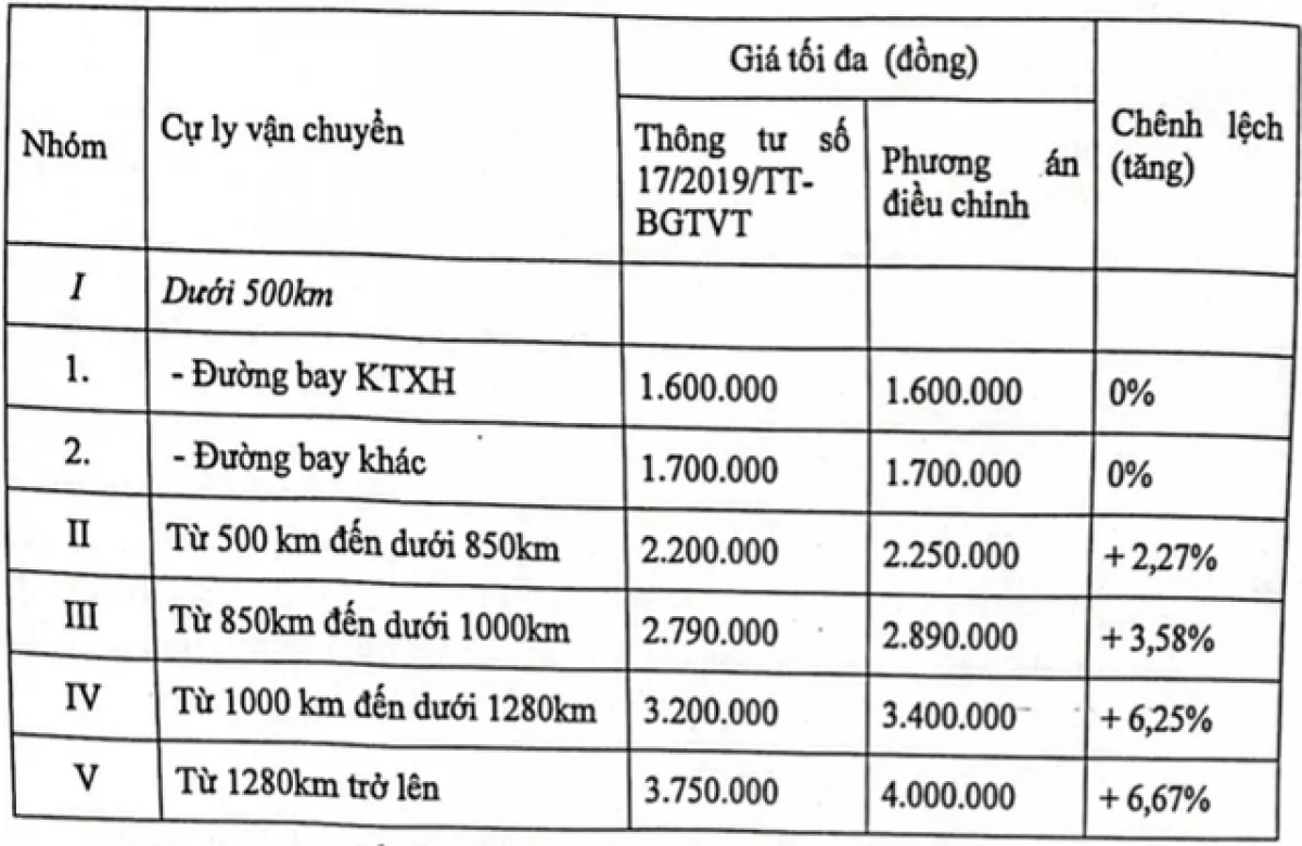 Đường bay Hà Nội - Sài Gòn đề xuất tăng trần giá vé tối đa 3,4 triệu đồng