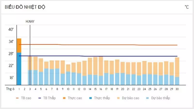 Biểu đồ dự báo nhiệt độ Đà Lạt vào tháng 6