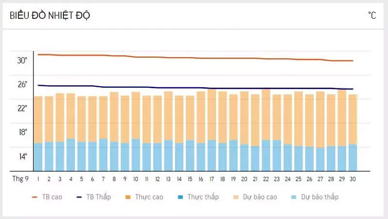 Bảng dự báo nhiệt độ Đà Lạt vào tháng 9/2023