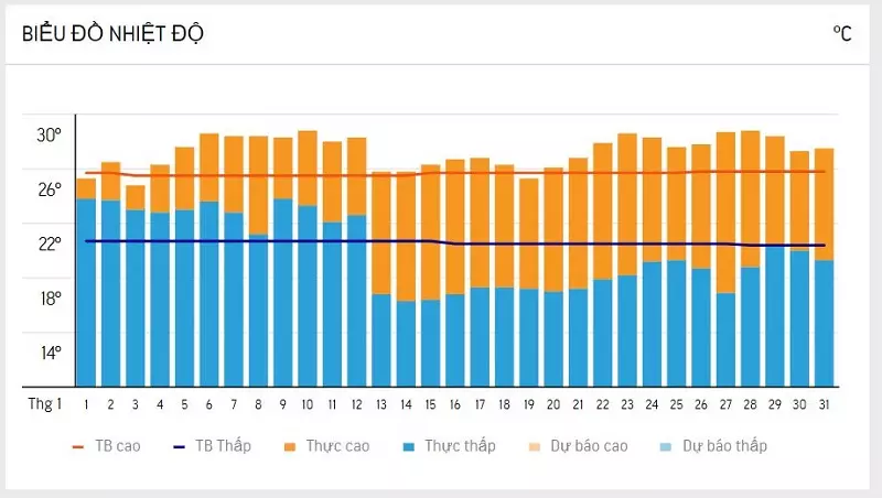 Biểu đồ dự báo nhiệt độ Đà Lạt vào tháng 1