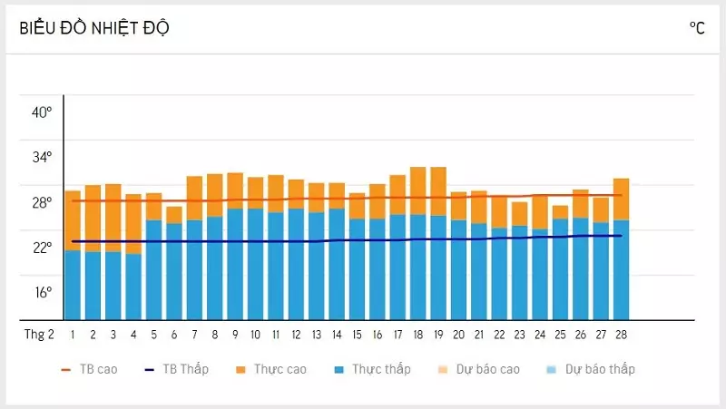 Biểu đồ dự báo nhiệt độ Đà Lạt vào tháng 2