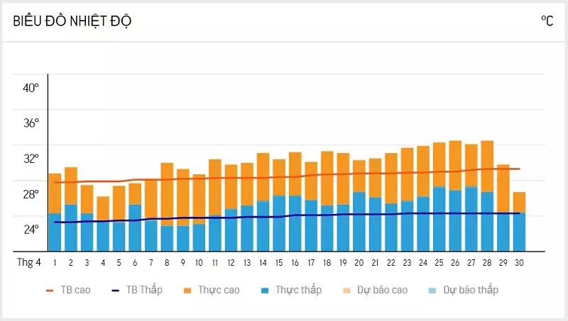 Biểu đồ dự báo nhiệt độ Đà Lạt vào tháng 4