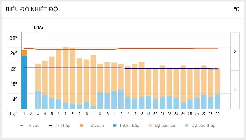 Biểu đồ nhiệt độ Đà Lạt vào tháng 1 năm 2022