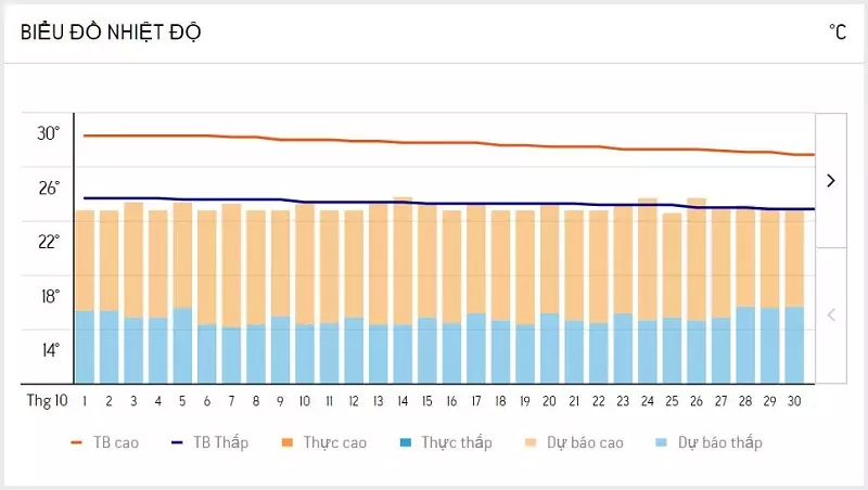 Biểu đồ dự báo nhiệt độ Đà Lạt vào tháng 10