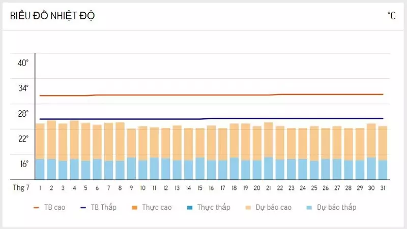 Bảng dự báo nhiệt độ Đà Lạt tháng 7/2023