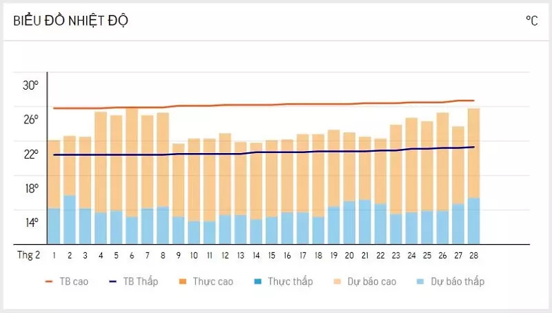 Biểu đồ dự báo nhiệt độ Đà Lạt vào tháng 2 năm 2023