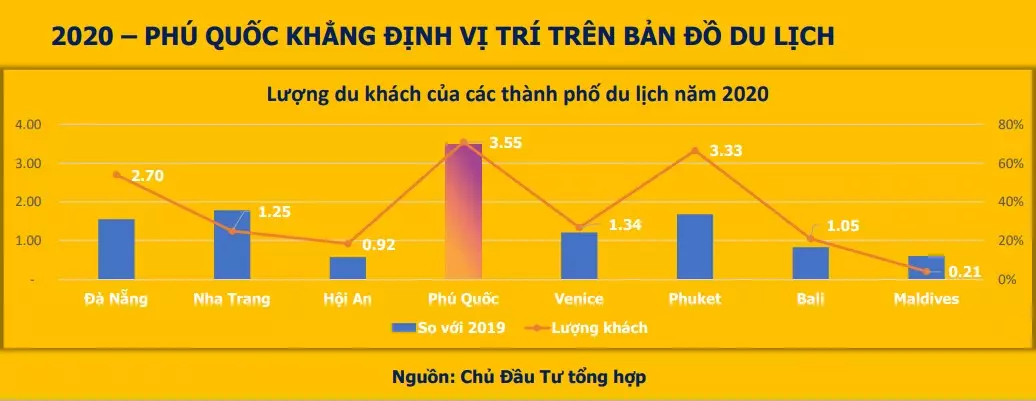 Phú Quốc vẫn chứng minh là điểm đến giá trị, vùng an toàn khi thu hút lượng khách du lịch tăng trưởng vượt trội