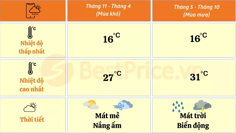 Thời tiết tại Phú Quốc