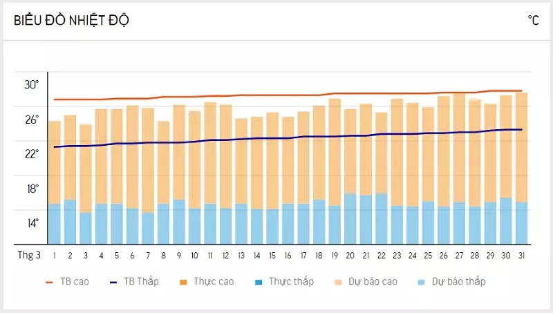 Bảng dự báo nhiệt độ Đà Lạt trong tháng 3/2024