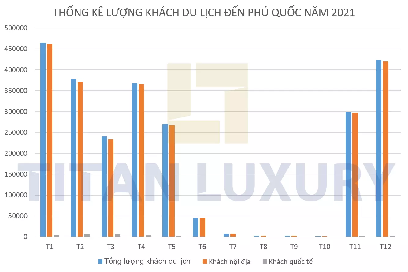 Lượng khách du lịch đến Phú Quốc năm 2021 vẫn đạt được những con số đáng ghi nhận