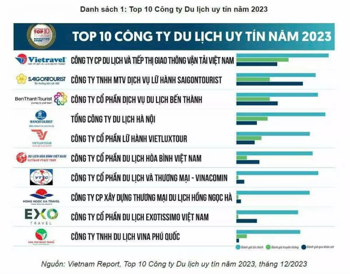 Công ty TNHH Du lịch Vina  <a href='https://thienviettour.vn/blog-a4933.html' title='phú quốc' class='hover-show-link replace-link-3237'>phú quốc<span class='hover-show-content'></span></a>  đạt Top 10 Công ty Du lịch uy tín năm 2023.