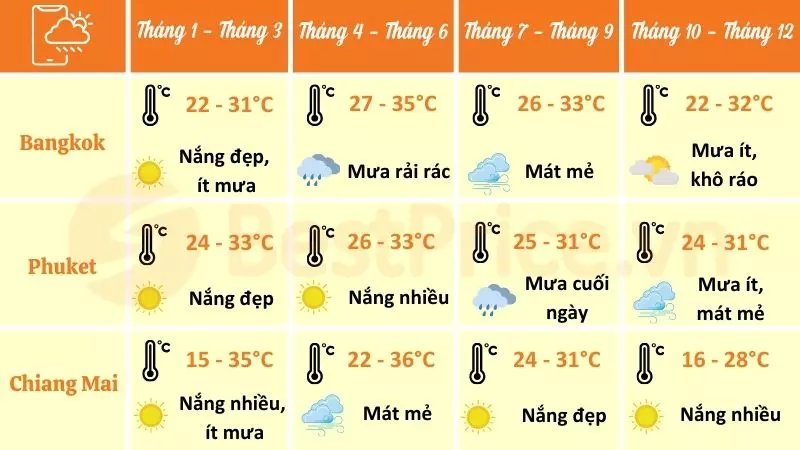 Thời tiết du lịch Thái Lan