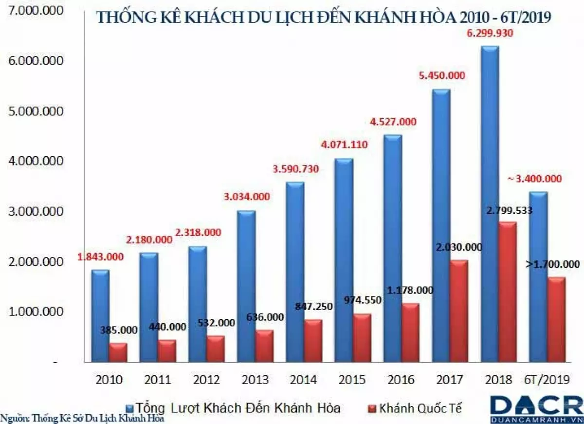 lượng khách du lịch đến khánh hòa