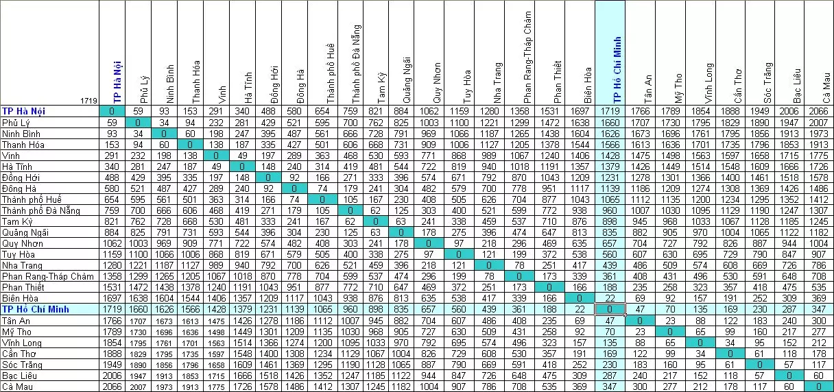 Khoảng cách giữa các tỉnh thành