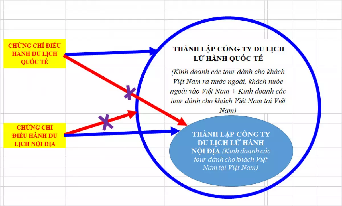 Mẫu chứng chỉ nghiệp vụ điều hành du lịch nội địa quốc tế