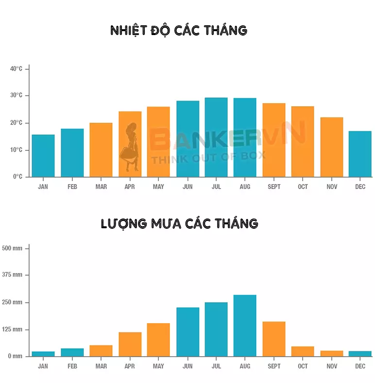 Nhiệt độ và lượng mưa các tháng của Hong Kong