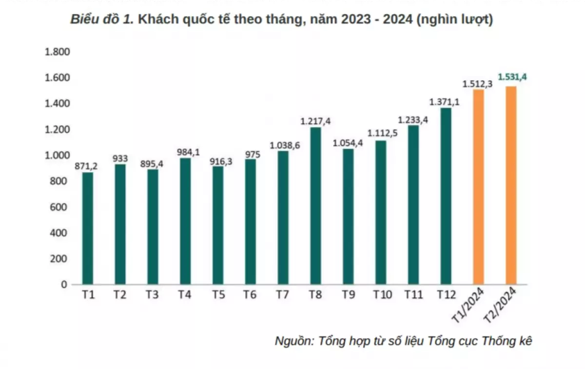 Việt Nam đón hơn 3 triệu lượt khách quốc tế trong 2 tháng đầu năm