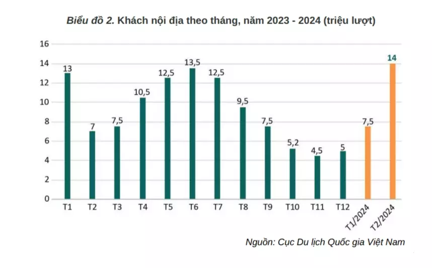 Đây là những tín hiệu vui đối với ngành du lịch Việt Nam ngay trong thời gian đầu năm 2024