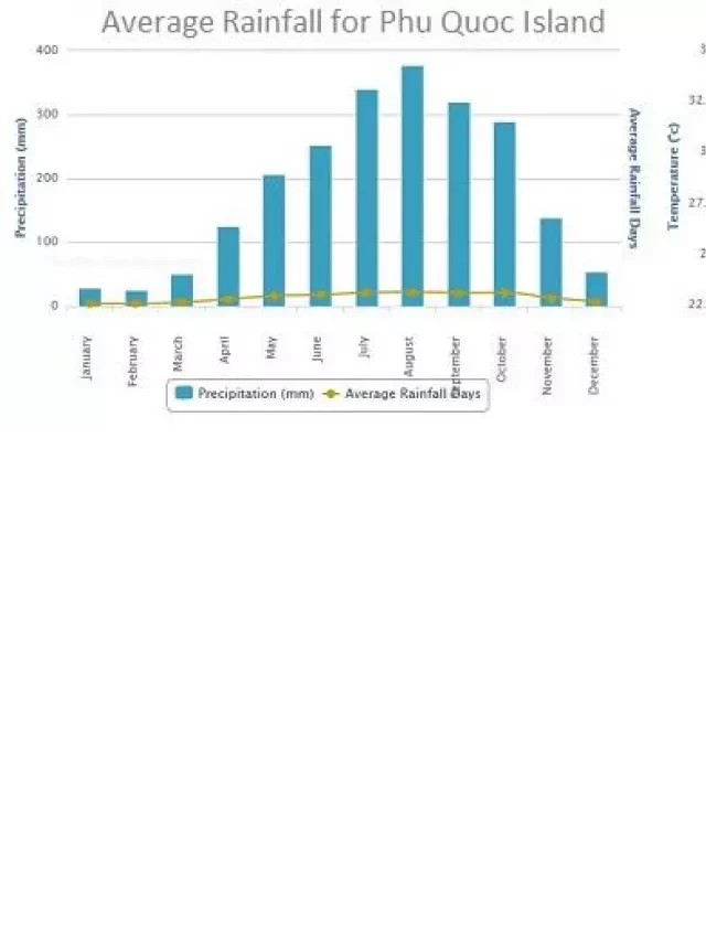   Đến Phú Quốc vào thời gian nào? Thời tiết và lựa chọn đúng mùa