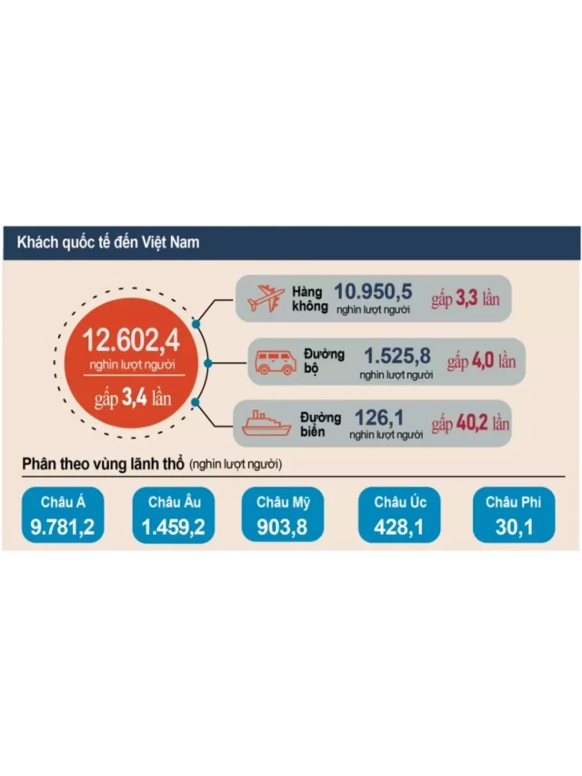   Du lịch Việt Nam 2023: Kỷ lục 12,6 triệu khách quốc tế